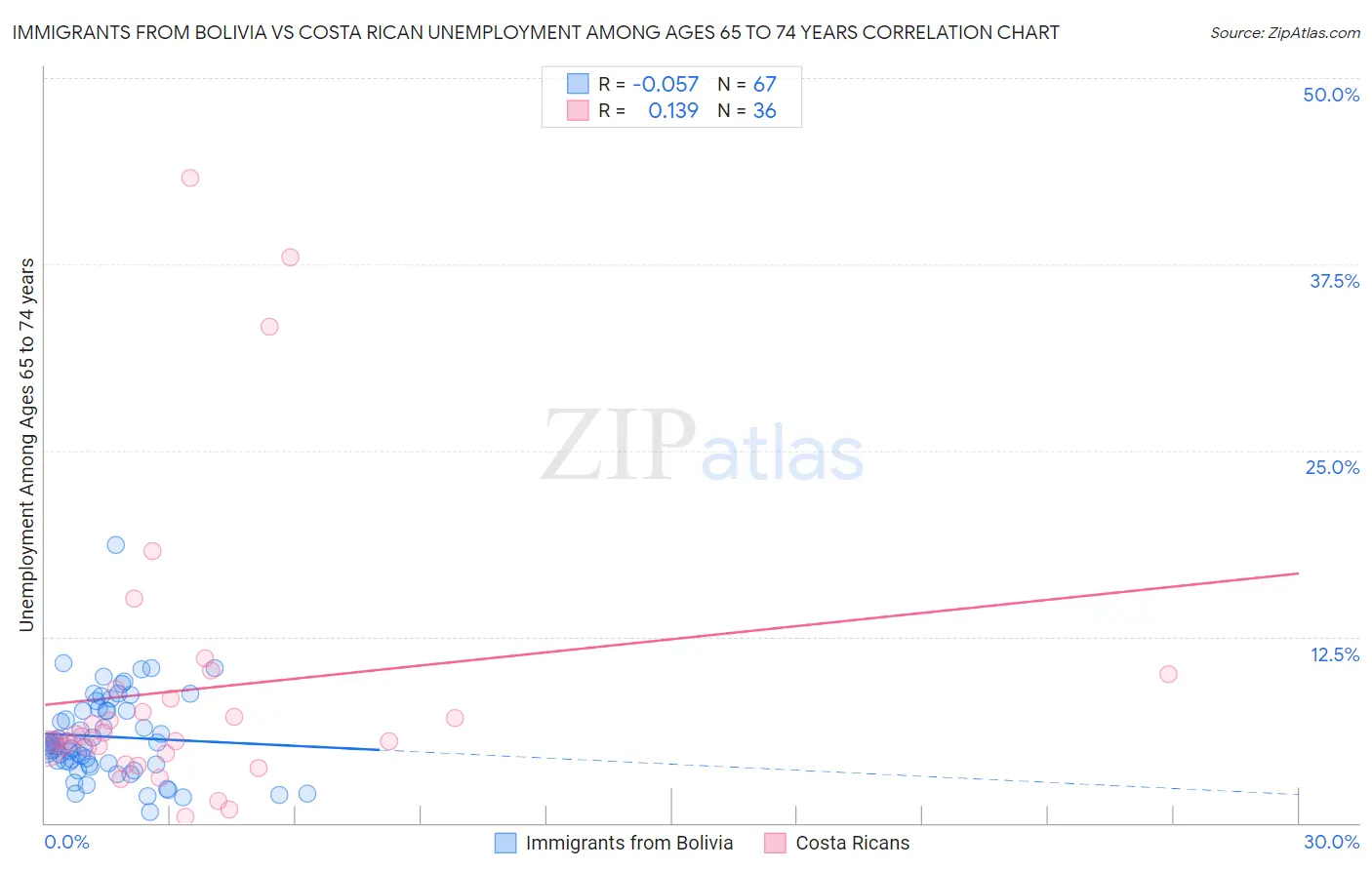 Immigrants from Bolivia vs Costa Rican Unemployment Among Ages 65 to 74 years