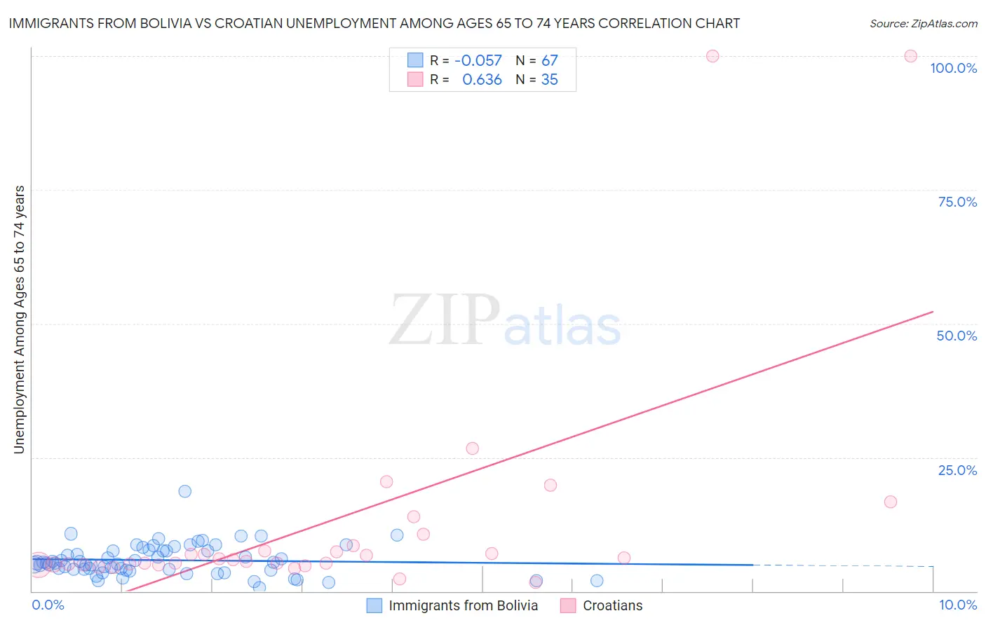Immigrants from Bolivia vs Croatian Unemployment Among Ages 65 to 74 years