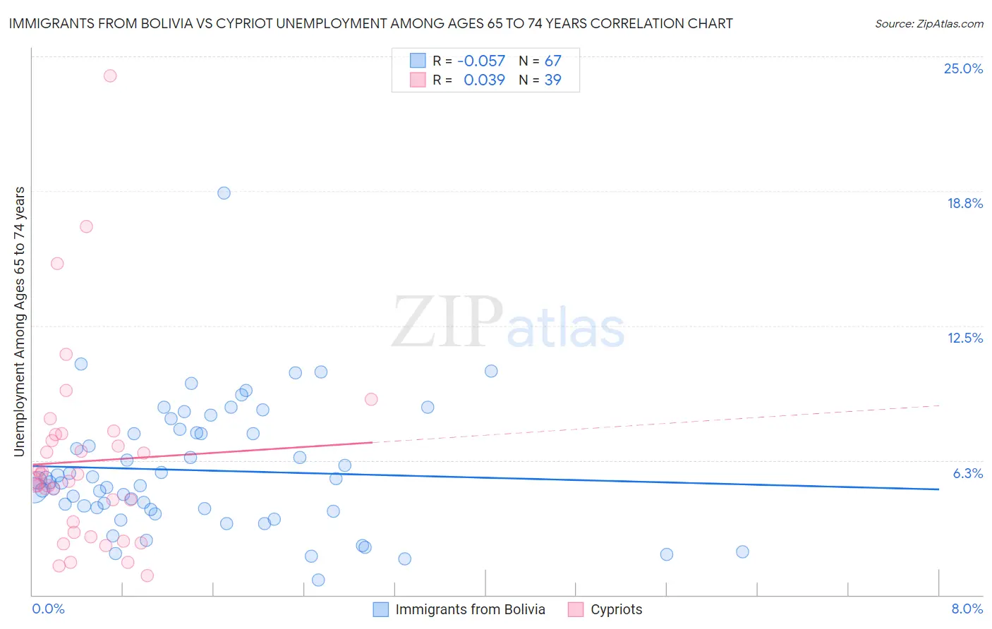 Immigrants from Bolivia vs Cypriot Unemployment Among Ages 65 to 74 years