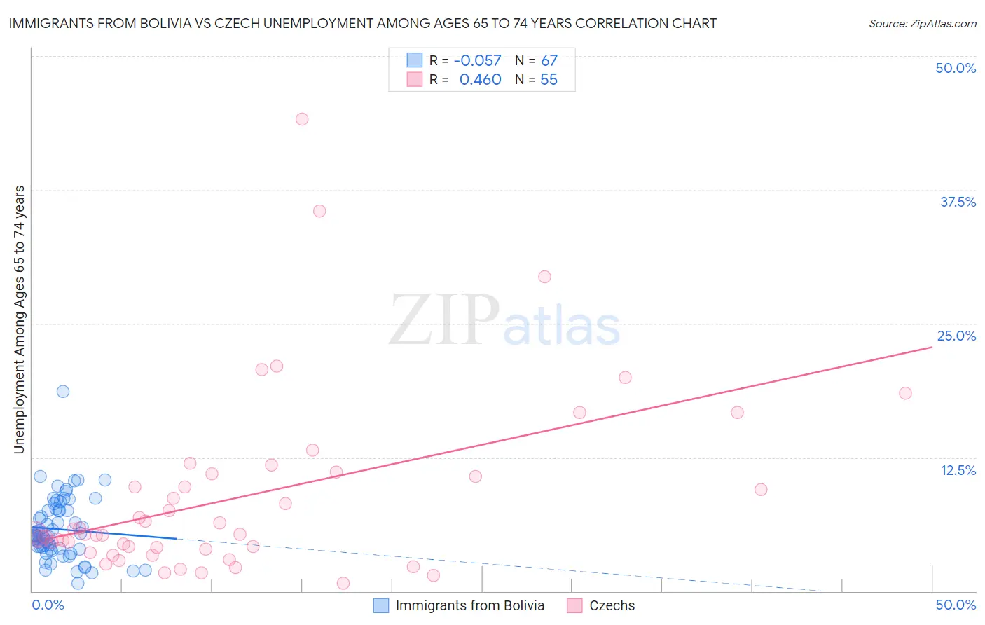 Immigrants from Bolivia vs Czech Unemployment Among Ages 65 to 74 years