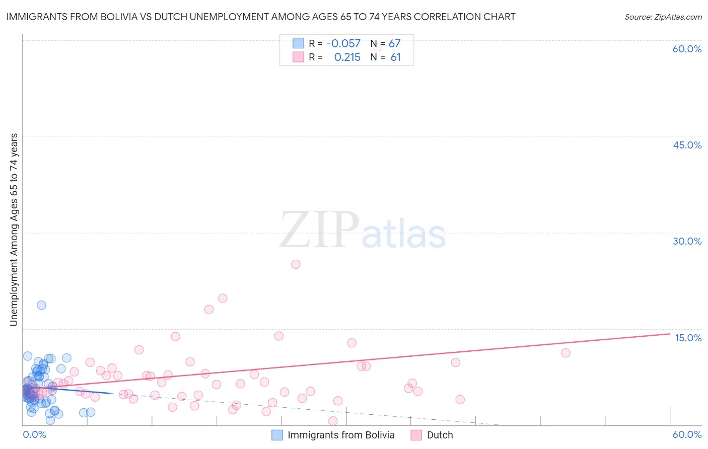 Immigrants from Bolivia vs Dutch Unemployment Among Ages 65 to 74 years