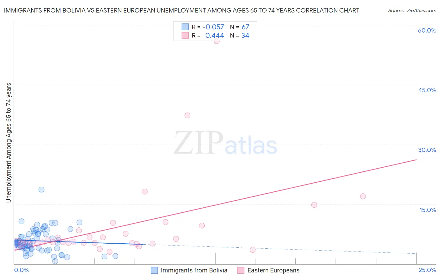 Immigrants from Bolivia vs Eastern European Unemployment Among Ages 65 to 74 years