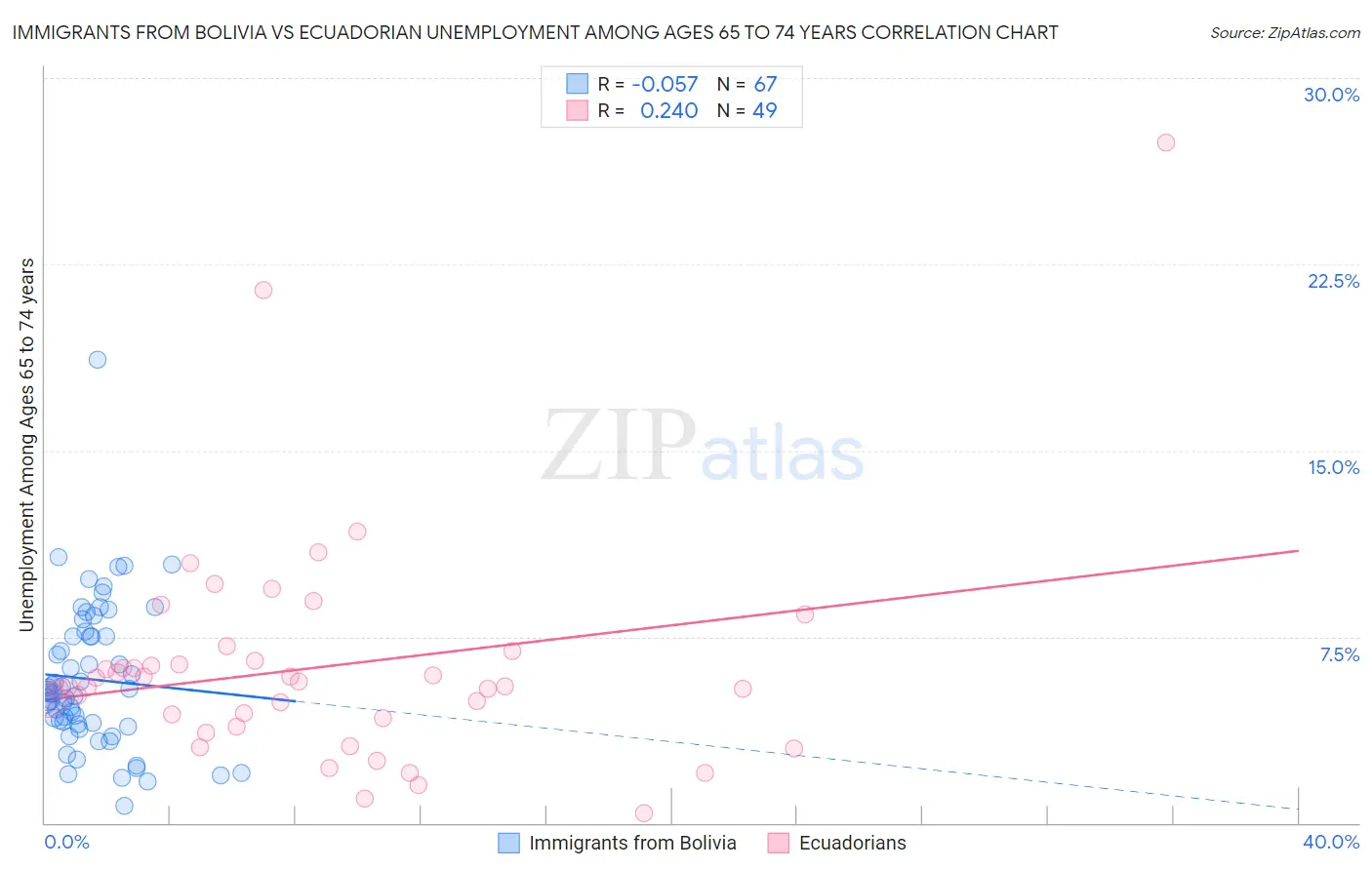 Immigrants from Bolivia vs Ecuadorian Unemployment Among Ages 65 to 74 years