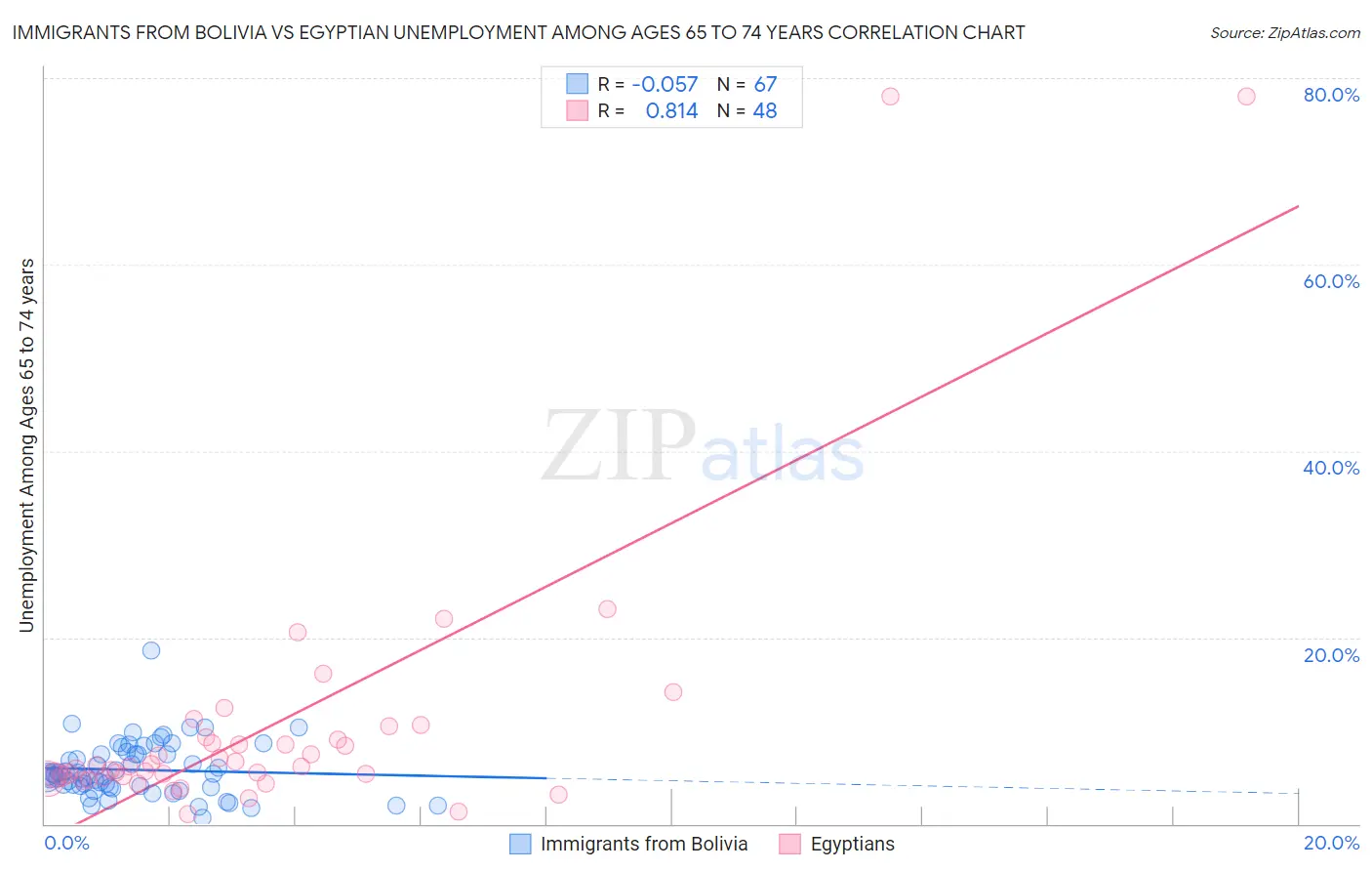 Immigrants from Bolivia vs Egyptian Unemployment Among Ages 65 to 74 years