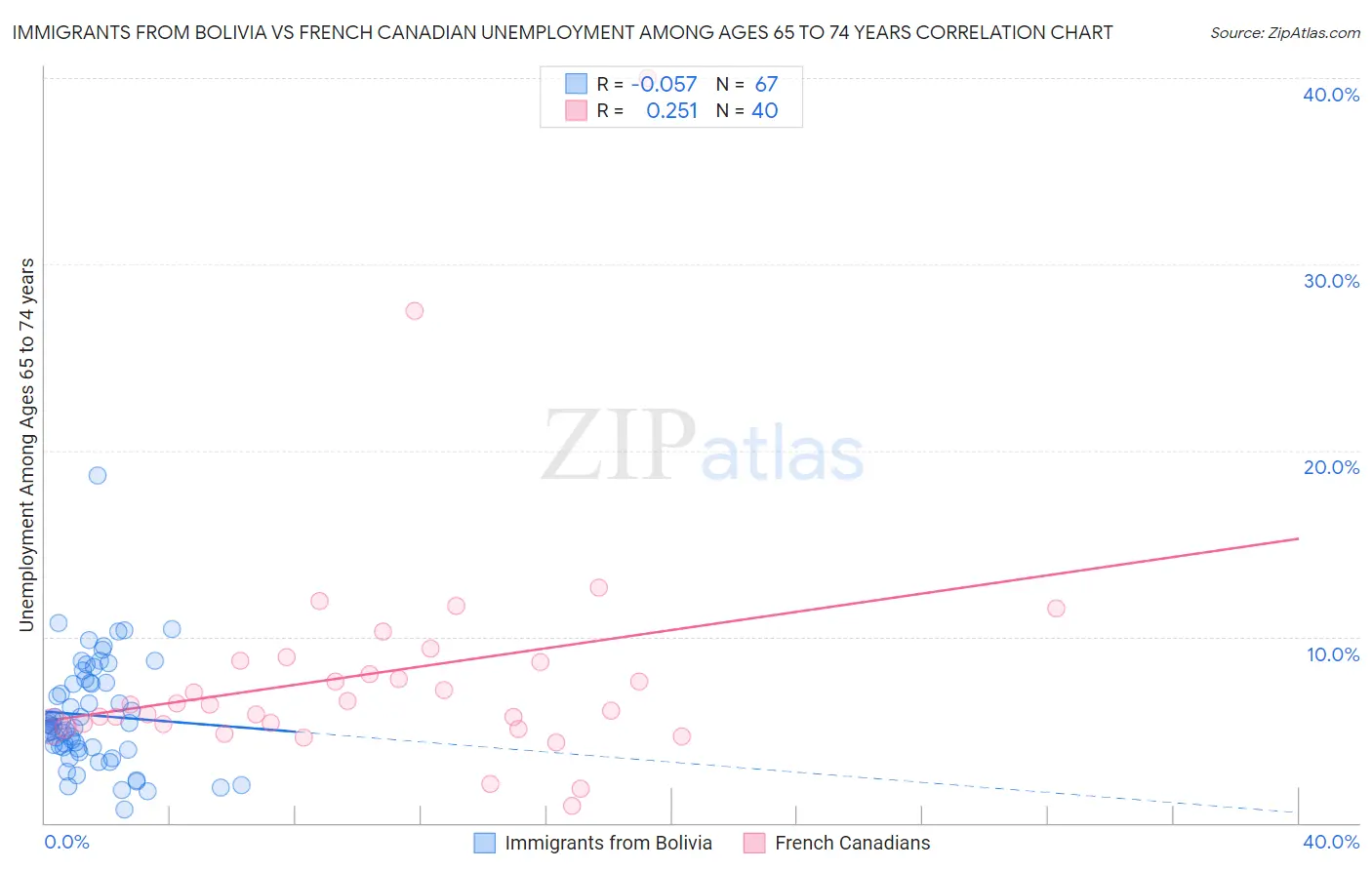 Immigrants from Bolivia vs French Canadian Unemployment Among Ages 65 to 74 years