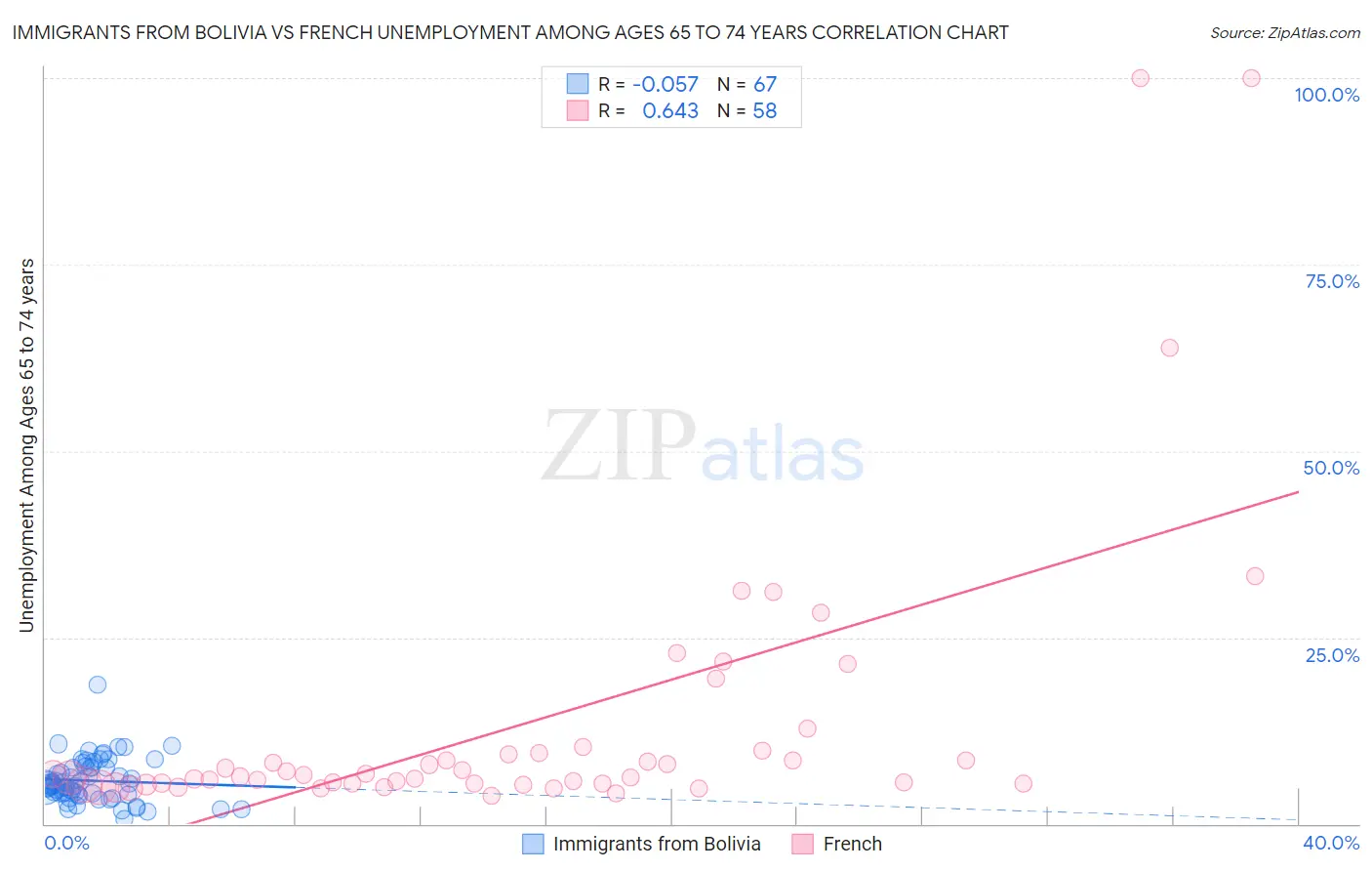 Immigrants from Bolivia vs French Unemployment Among Ages 65 to 74 years
