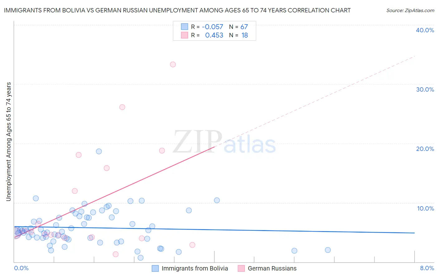 Immigrants from Bolivia vs German Russian Unemployment Among Ages 65 to 74 years