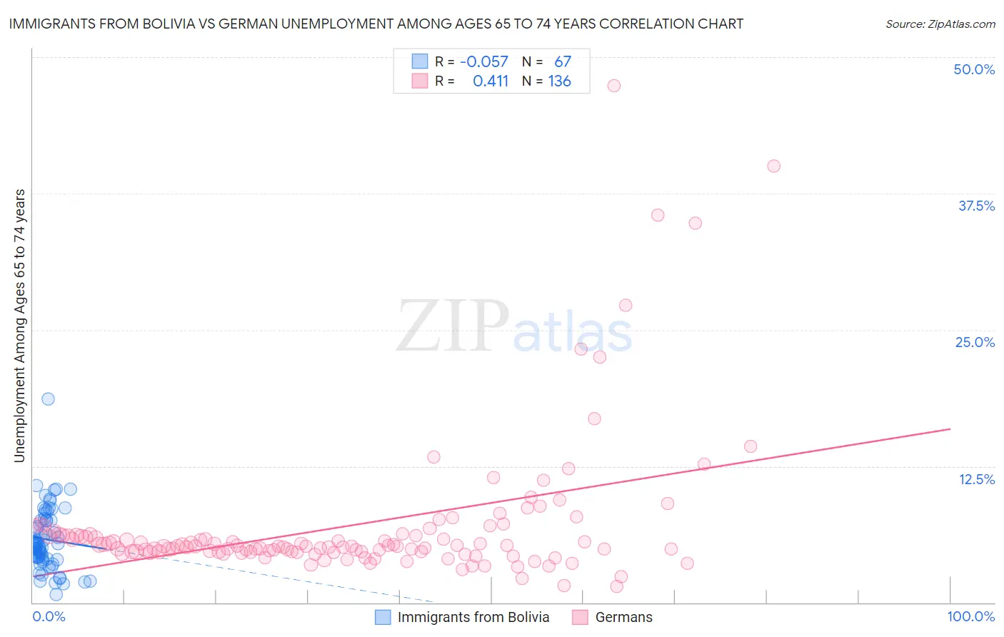 Immigrants from Bolivia vs German Unemployment Among Ages 65 to 74 years