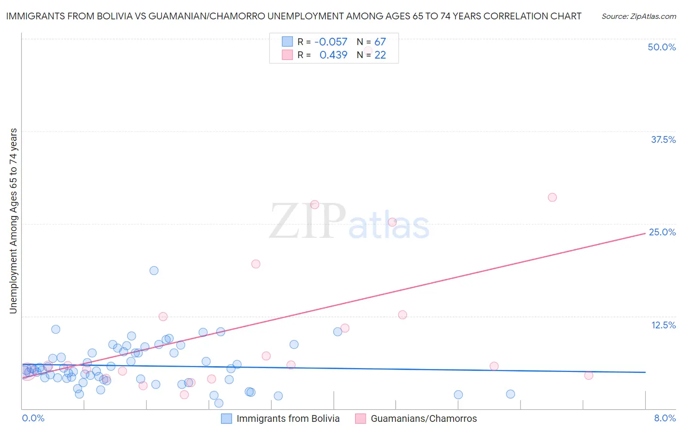 Immigrants from Bolivia vs Guamanian/Chamorro Unemployment Among Ages 65 to 74 years