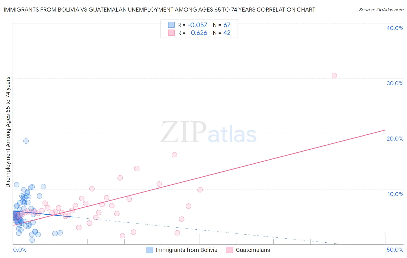 Immigrants from Bolivia vs Guatemalan Unemployment Among Ages 65 to 74 years