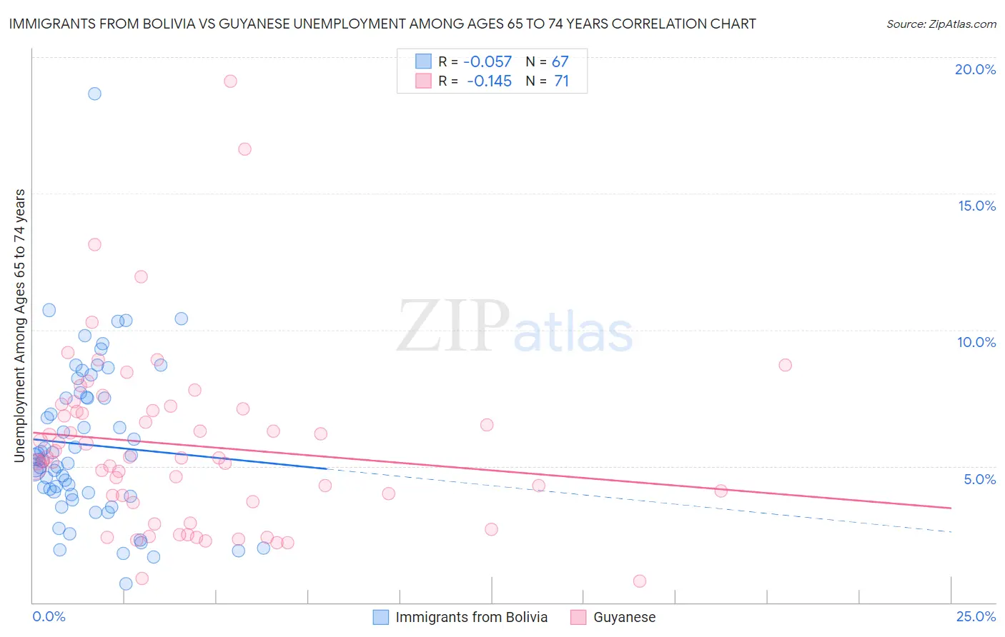 Immigrants from Bolivia vs Guyanese Unemployment Among Ages 65 to 74 years