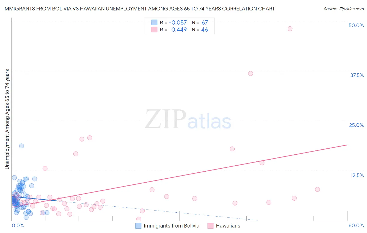 Immigrants from Bolivia vs Hawaiian Unemployment Among Ages 65 to 74 years