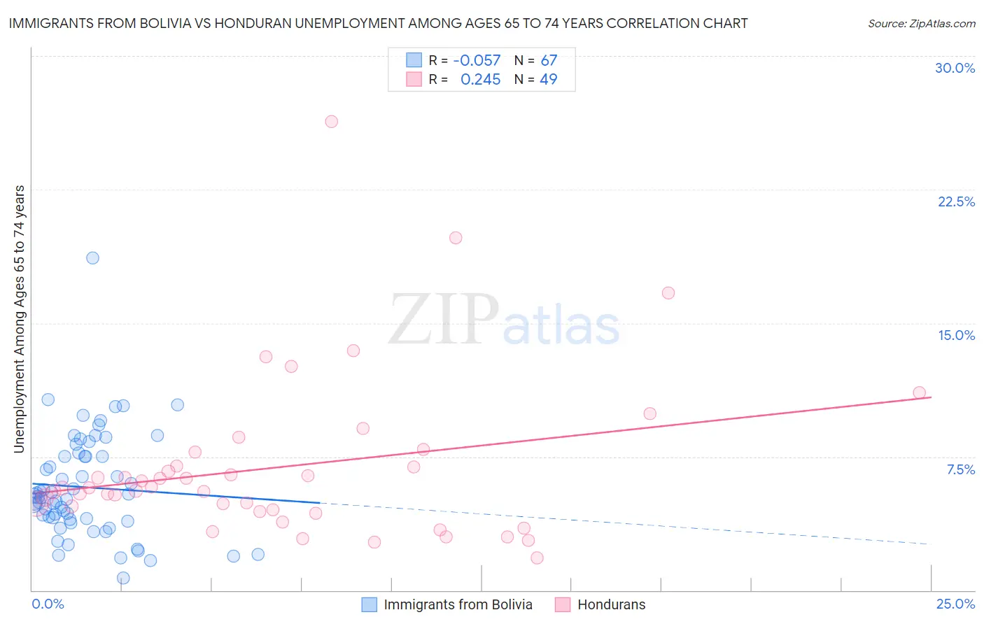 Immigrants from Bolivia vs Honduran Unemployment Among Ages 65 to 74 years