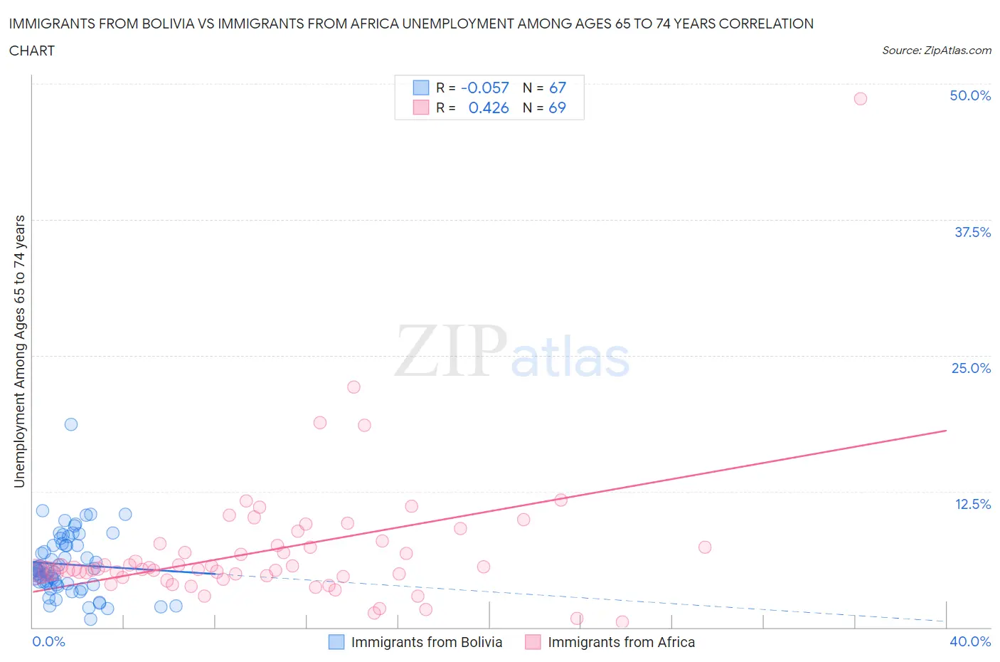 Immigrants from Bolivia vs Immigrants from Africa Unemployment Among Ages 65 to 74 years