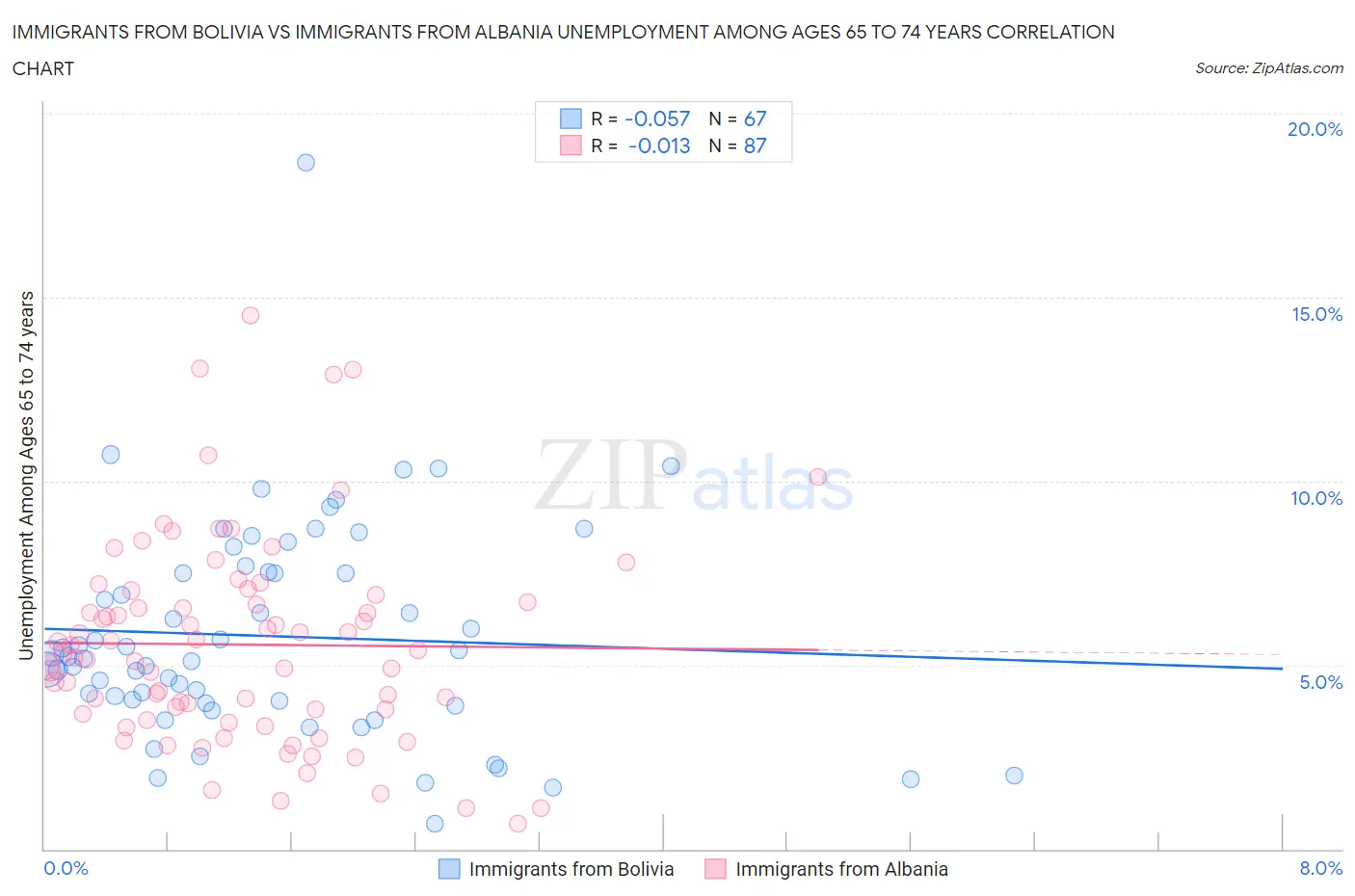 Immigrants from Bolivia vs Immigrants from Albania Unemployment Among Ages 65 to 74 years