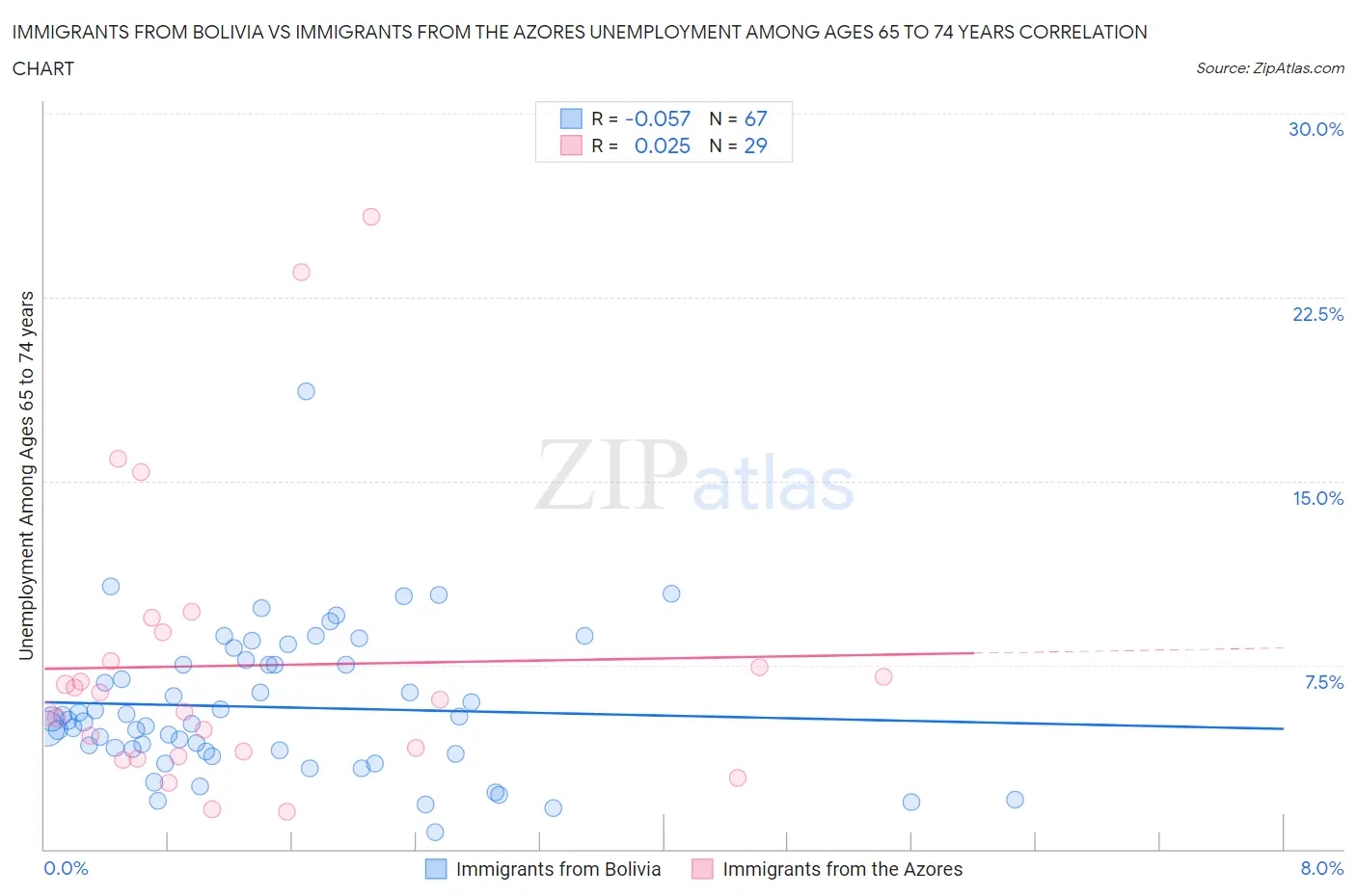 Immigrants from Bolivia vs Immigrants from the Azores Unemployment Among Ages 65 to 74 years