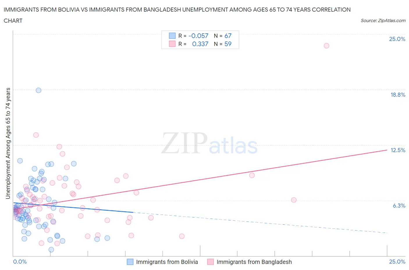 Immigrants from Bolivia vs Immigrants from Bangladesh Unemployment Among Ages 65 to 74 years