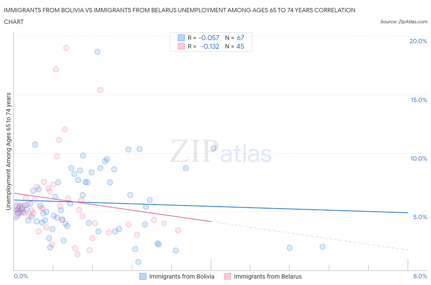 Immigrants from Bolivia vs Immigrants from Belarus Unemployment Among Ages 65 to 74 years