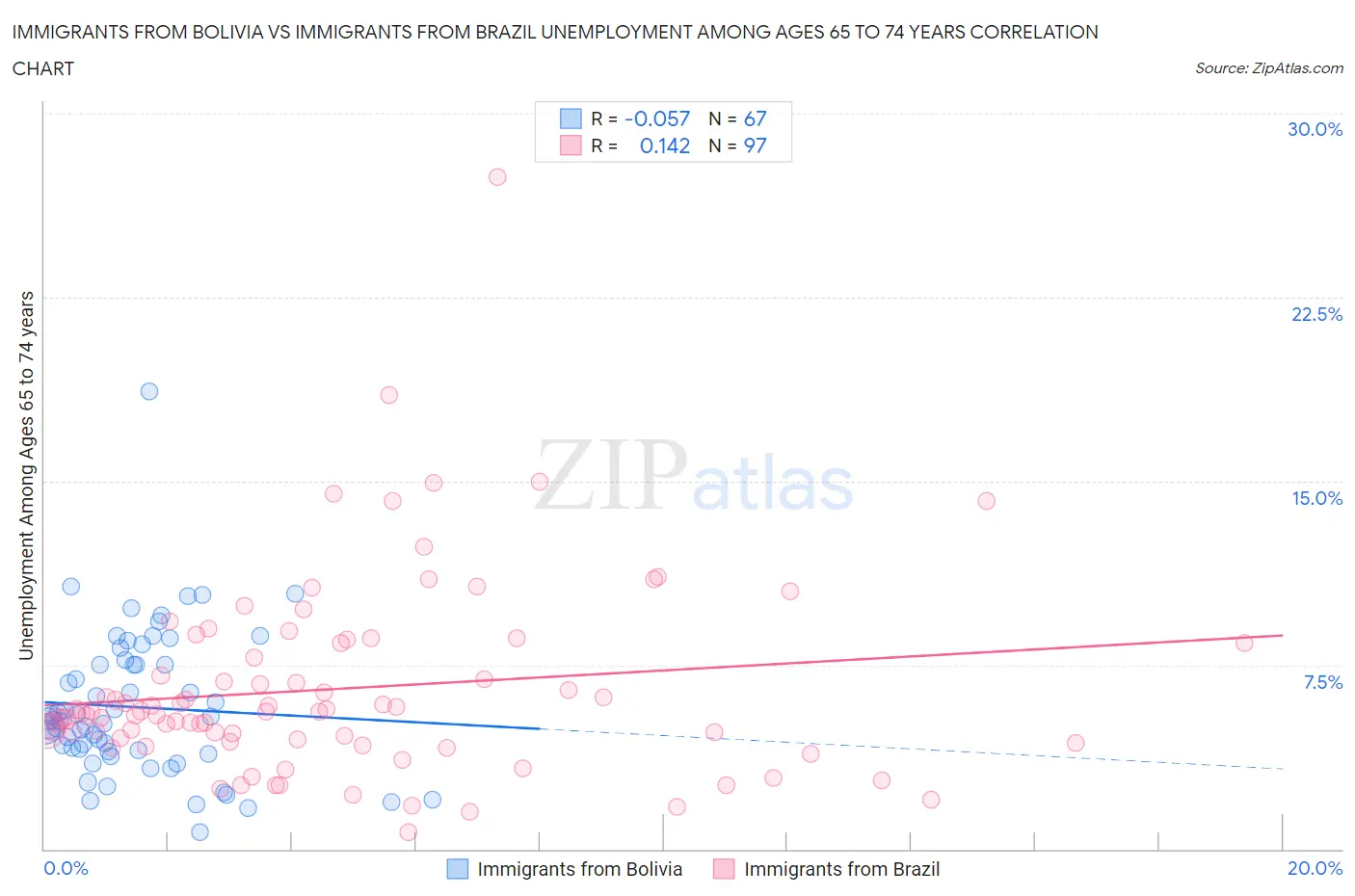 Immigrants from Bolivia vs Immigrants from Brazil Unemployment Among Ages 65 to 74 years