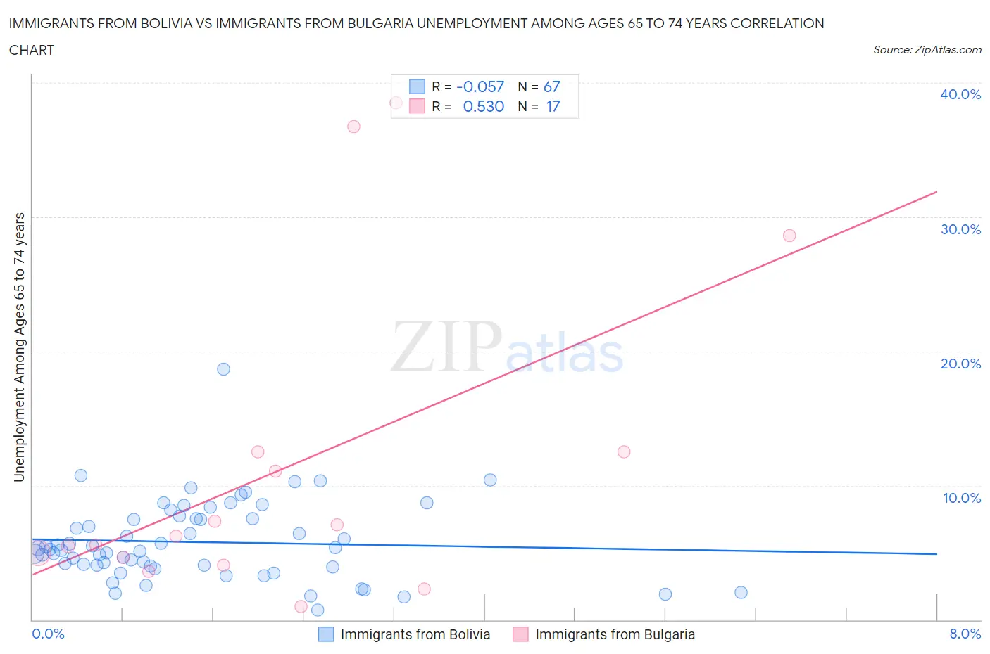 Immigrants from Bolivia vs Immigrants from Bulgaria Unemployment Among Ages 65 to 74 years