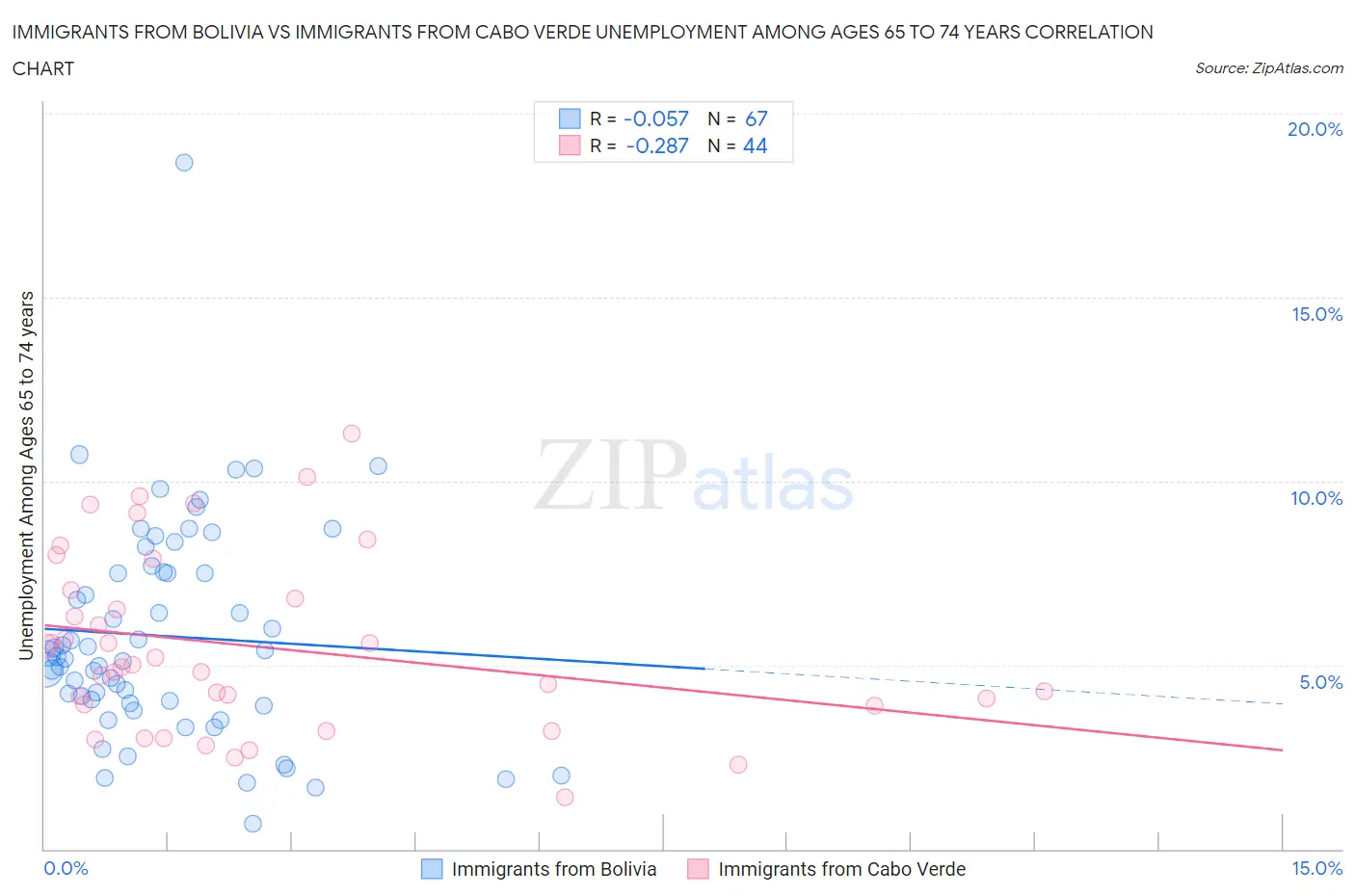 Immigrants from Bolivia vs Immigrants from Cabo Verde Unemployment Among Ages 65 to 74 years