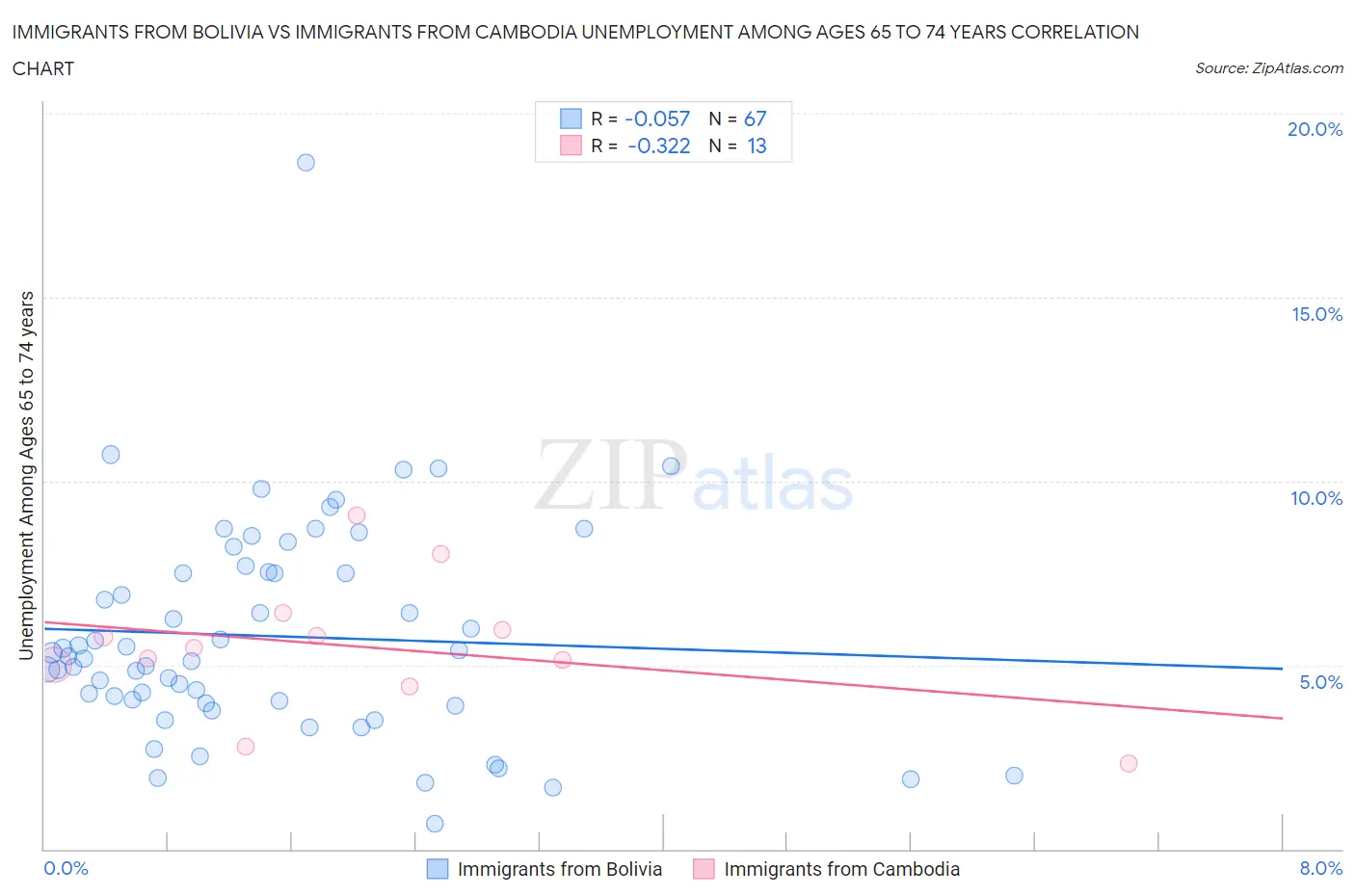 Immigrants from Bolivia vs Immigrants from Cambodia Unemployment Among Ages 65 to 74 years