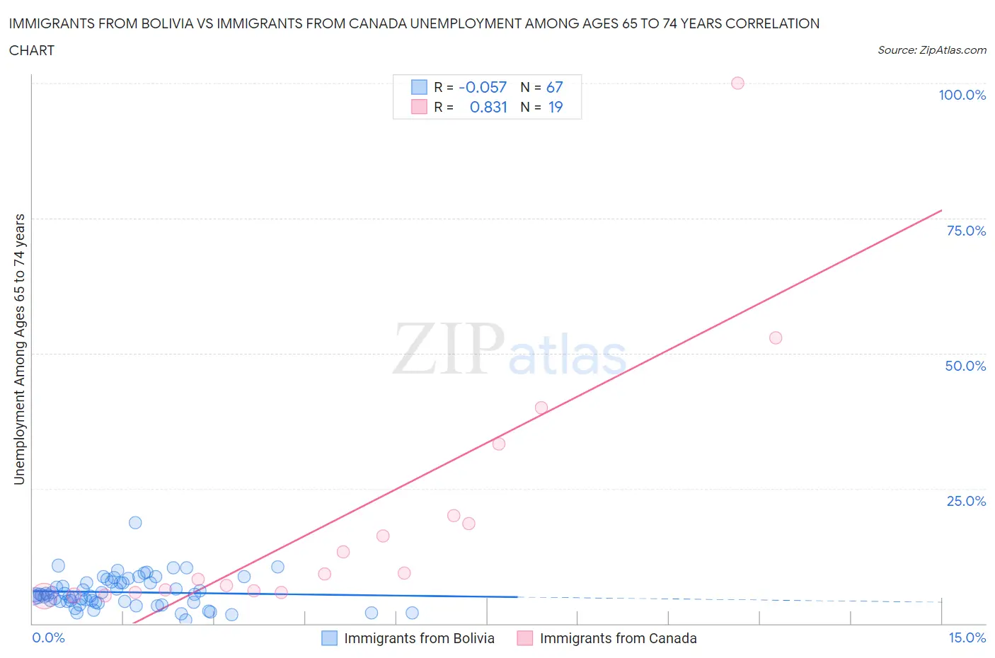 Immigrants from Bolivia vs Immigrants from Canada Unemployment Among Ages 65 to 74 years
