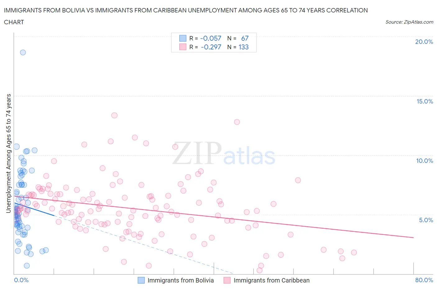 Immigrants from Bolivia vs Immigrants from Caribbean Unemployment Among Ages 65 to 74 years