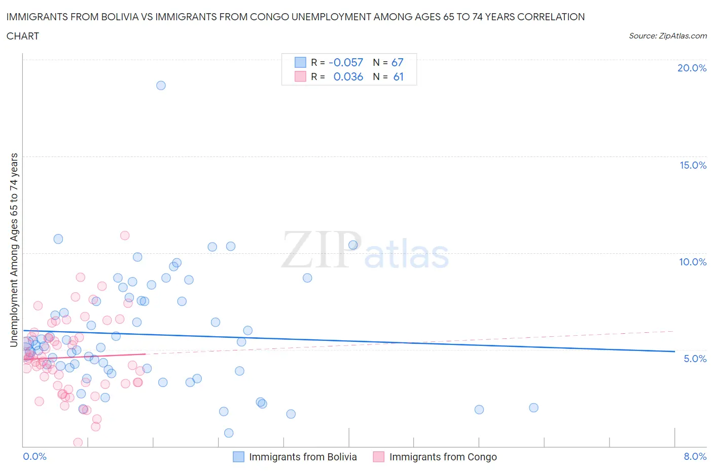 Immigrants from Bolivia vs Immigrants from Congo Unemployment Among Ages 65 to 74 years