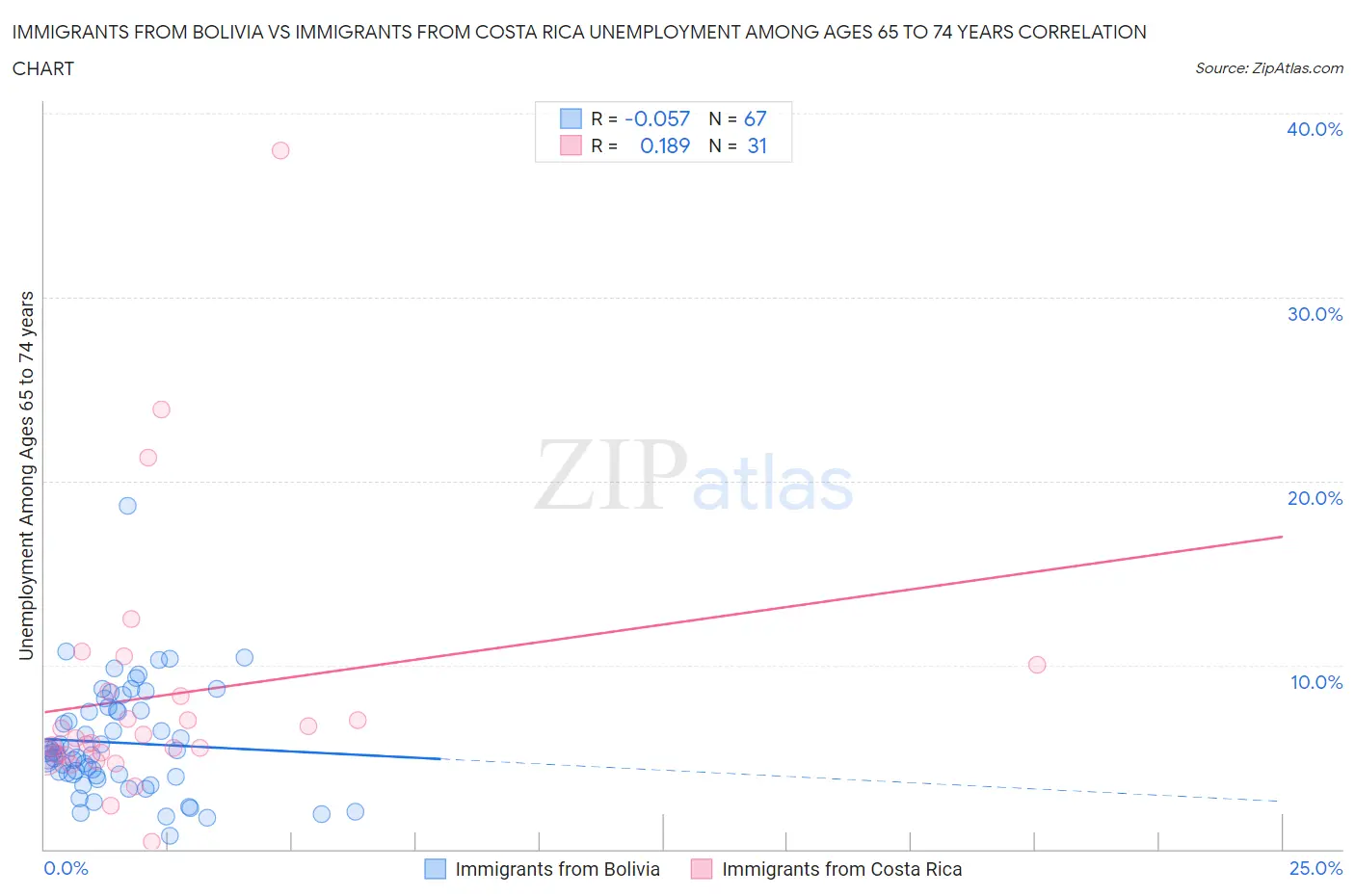 Immigrants from Bolivia vs Immigrants from Costa Rica Unemployment Among Ages 65 to 74 years