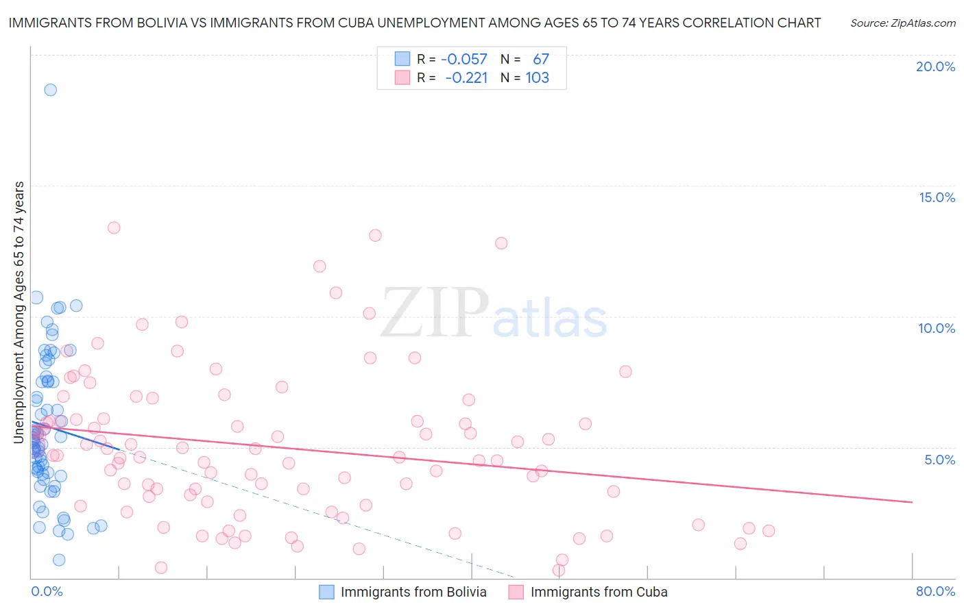 Immigrants from Bolivia vs Immigrants from Cuba Unemployment Among Ages 65 to 74 years