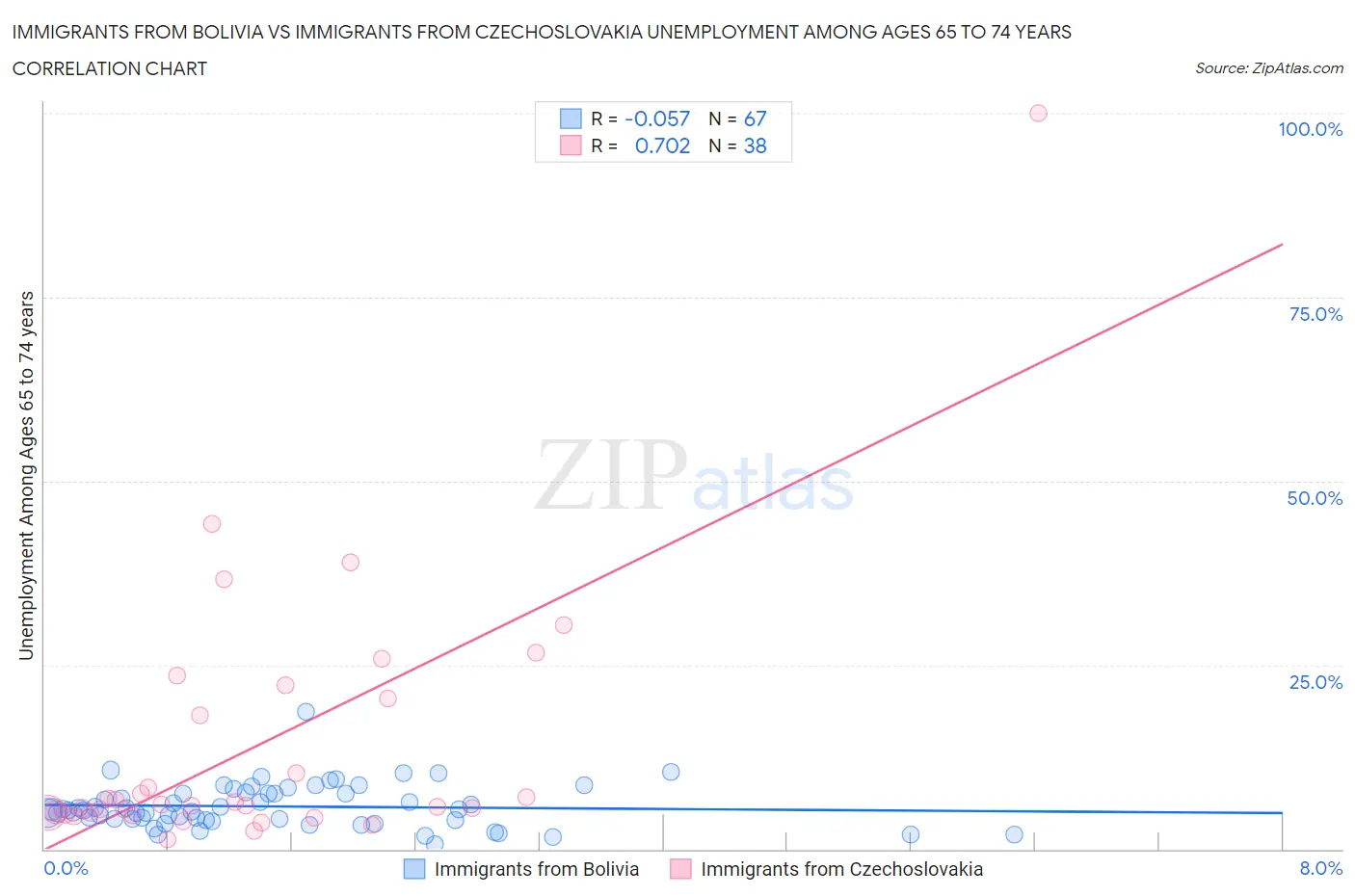 Immigrants from Bolivia vs Immigrants from Czechoslovakia Unemployment Among Ages 65 to 74 years