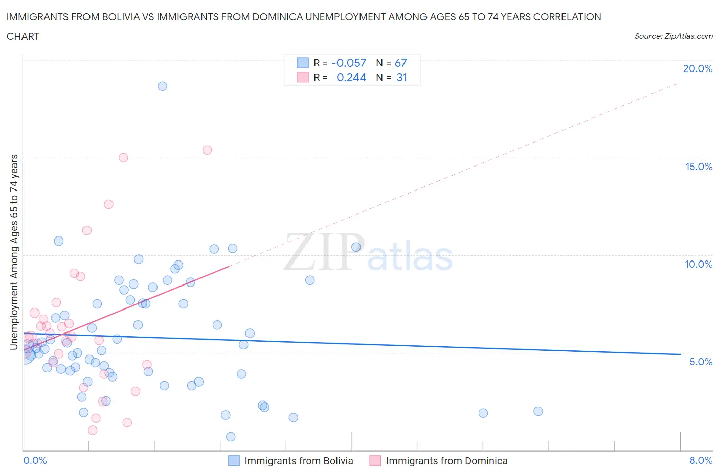 Immigrants from Bolivia vs Immigrants from Dominica Unemployment Among Ages 65 to 74 years