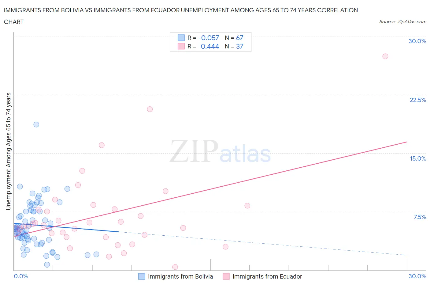 Immigrants from Bolivia vs Immigrants from Ecuador Unemployment Among Ages 65 to 74 years