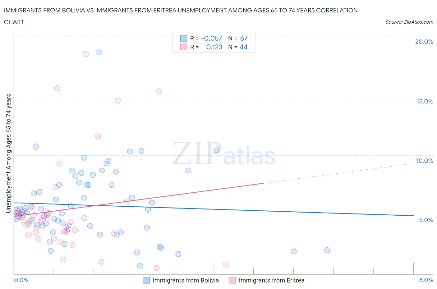 Immigrants from Bolivia vs Immigrants from Eritrea Unemployment Among Ages 65 to 74 years