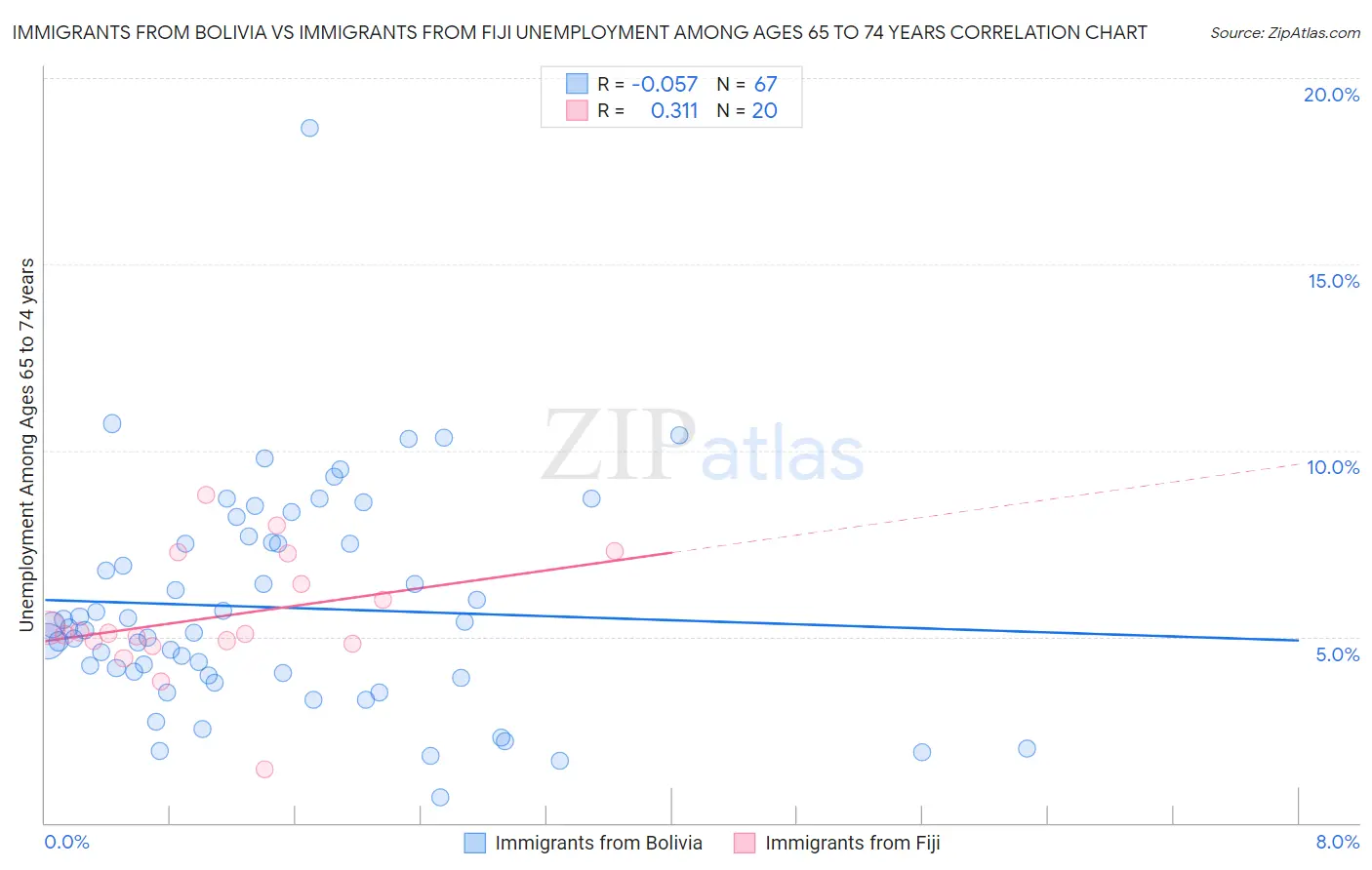 Immigrants from Bolivia vs Immigrants from Fiji Unemployment Among Ages 65 to 74 years