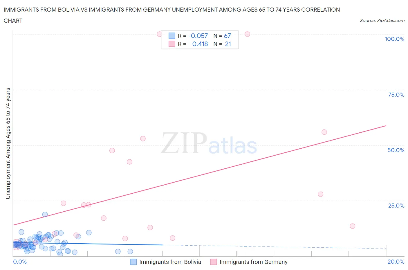 Immigrants from Bolivia vs Immigrants from Germany Unemployment Among Ages 65 to 74 years
