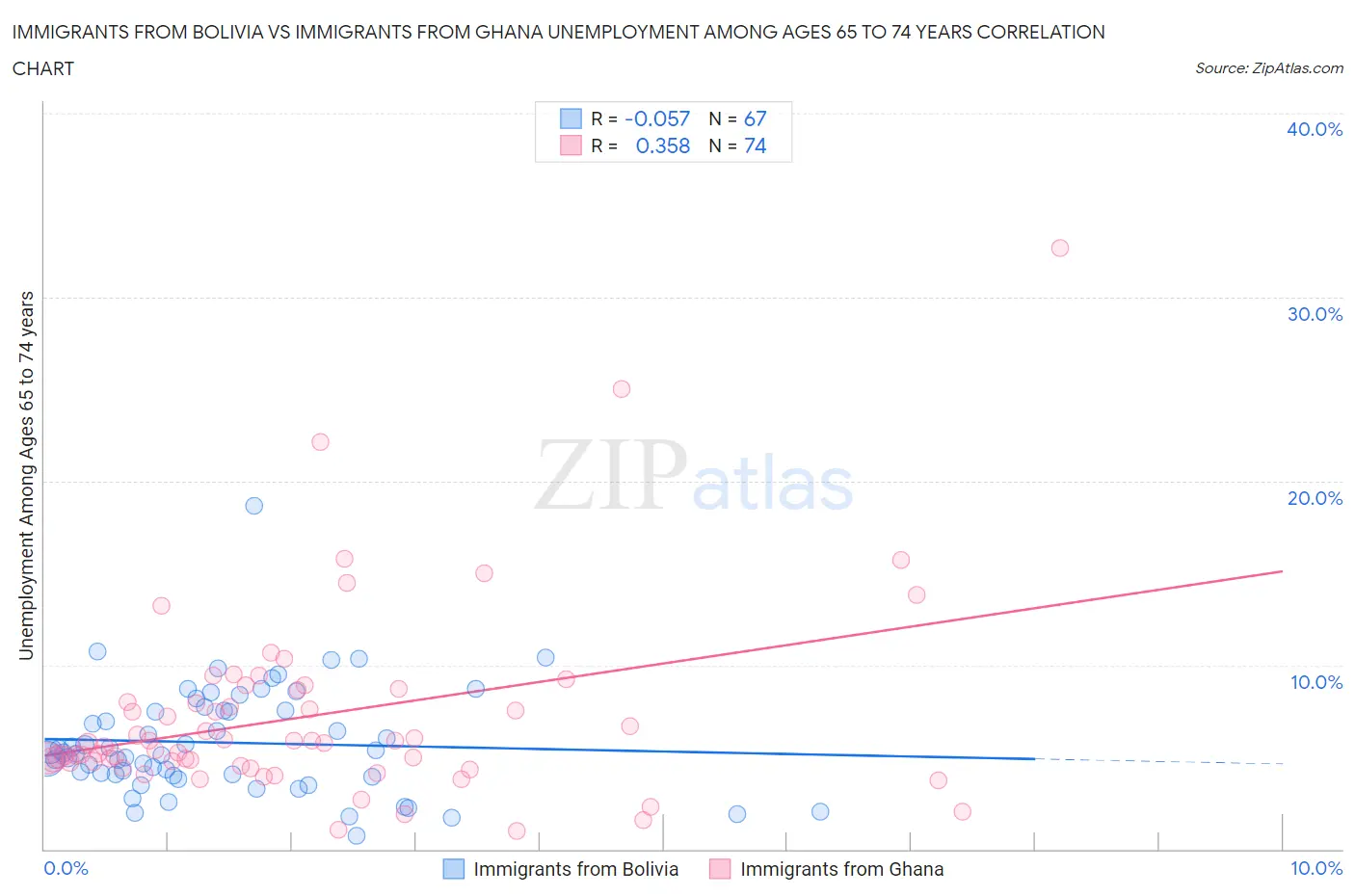 Immigrants from Bolivia vs Immigrants from Ghana Unemployment Among Ages 65 to 74 years