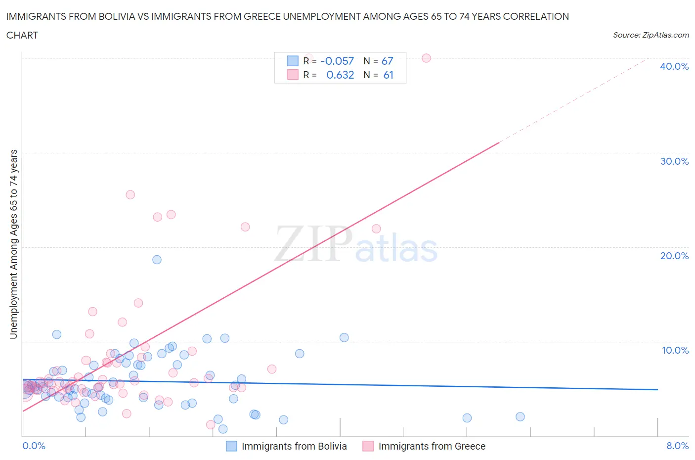 Immigrants from Bolivia vs Immigrants from Greece Unemployment Among Ages 65 to 74 years