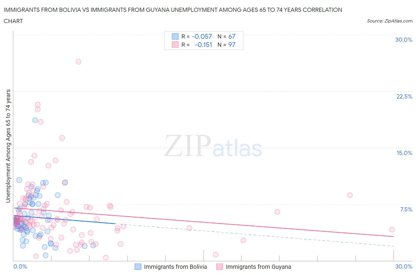 Immigrants from Bolivia vs Immigrants from Guyana Unemployment Among Ages 65 to 74 years