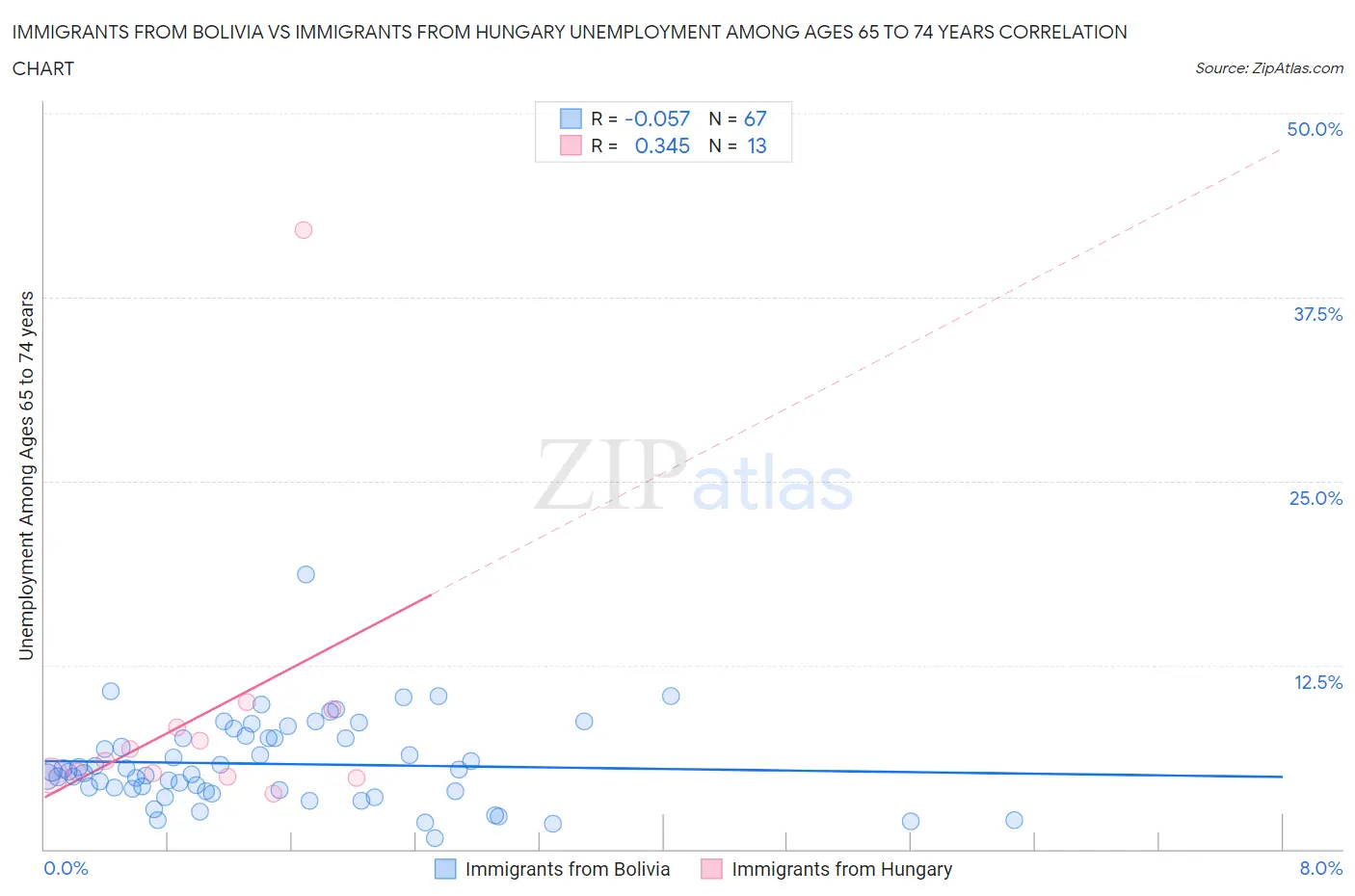 Immigrants from Bolivia vs Immigrants from Hungary Unemployment Among Ages 65 to 74 years