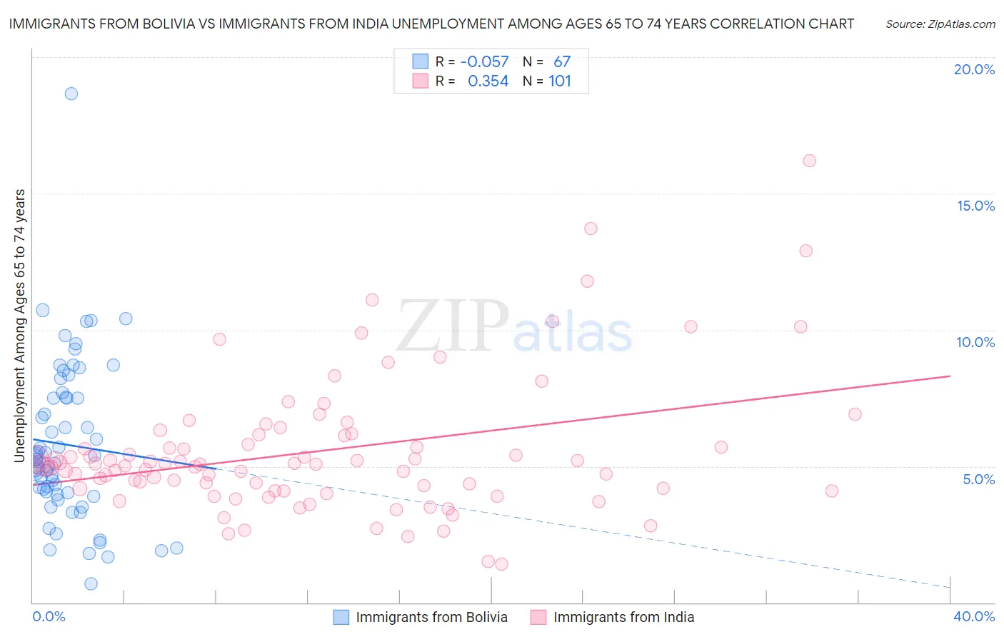 Immigrants from Bolivia vs Immigrants from India Unemployment Among Ages 65 to 74 years