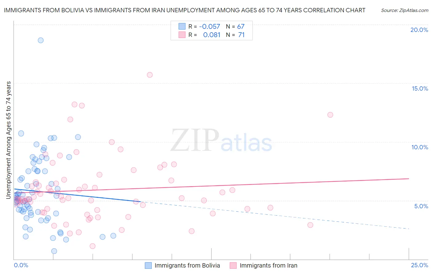 Immigrants from Bolivia vs Immigrants from Iran Unemployment Among Ages 65 to 74 years