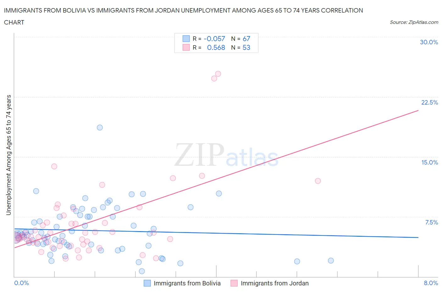 Immigrants from Bolivia vs Immigrants from Jordan Unemployment Among Ages 65 to 74 years
