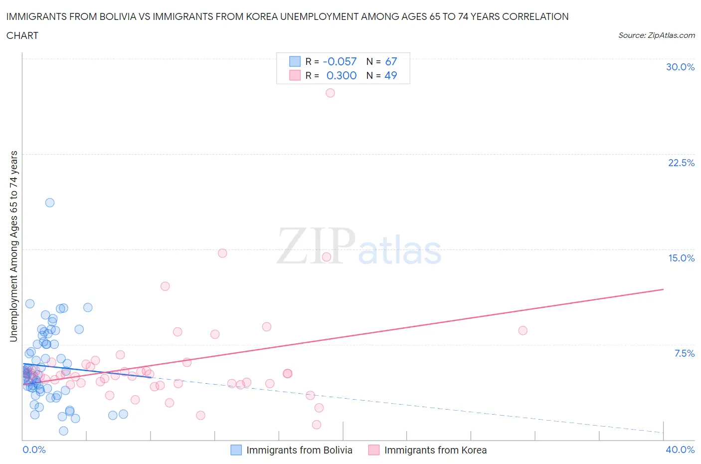 Immigrants from Bolivia vs Immigrants from Korea Unemployment Among Ages 65 to 74 years