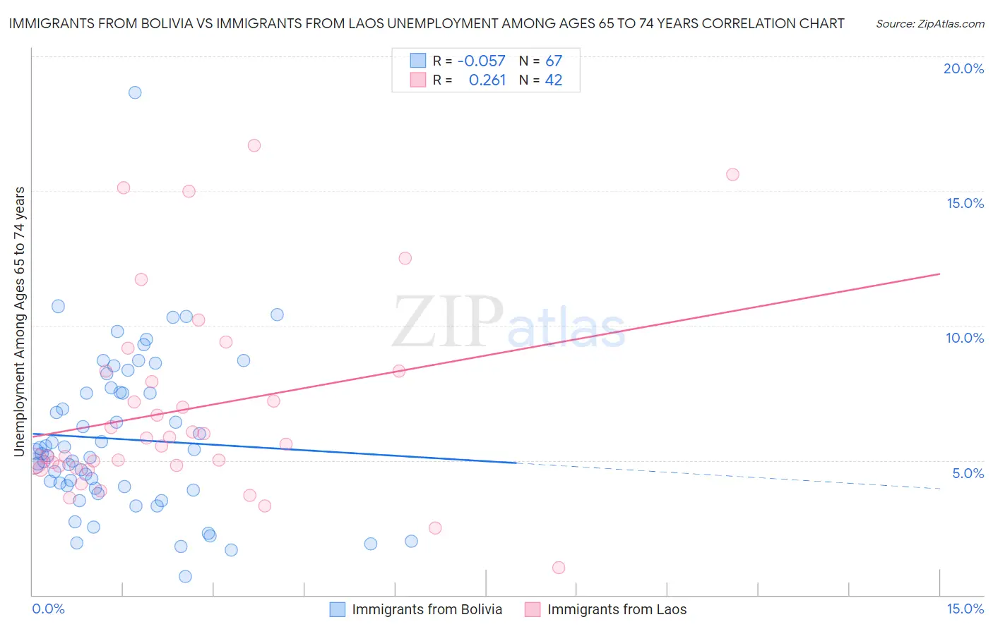 Immigrants from Bolivia vs Immigrants from Laos Unemployment Among Ages 65 to 74 years