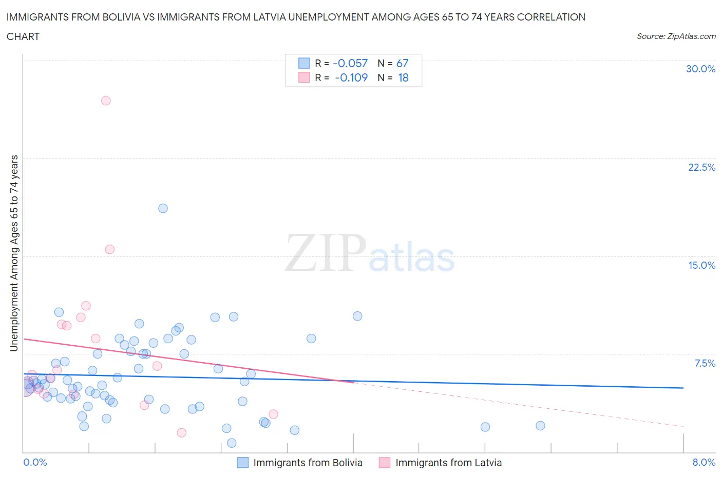 Immigrants from Bolivia vs Immigrants from Latvia Unemployment Among Ages 65 to 74 years