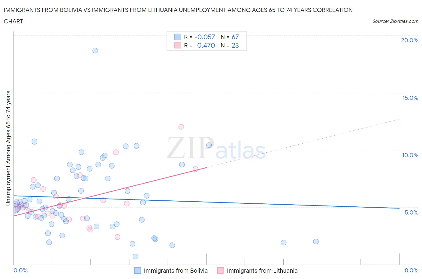 Immigrants from Bolivia vs Immigrants from Lithuania Unemployment Among Ages 65 to 74 years