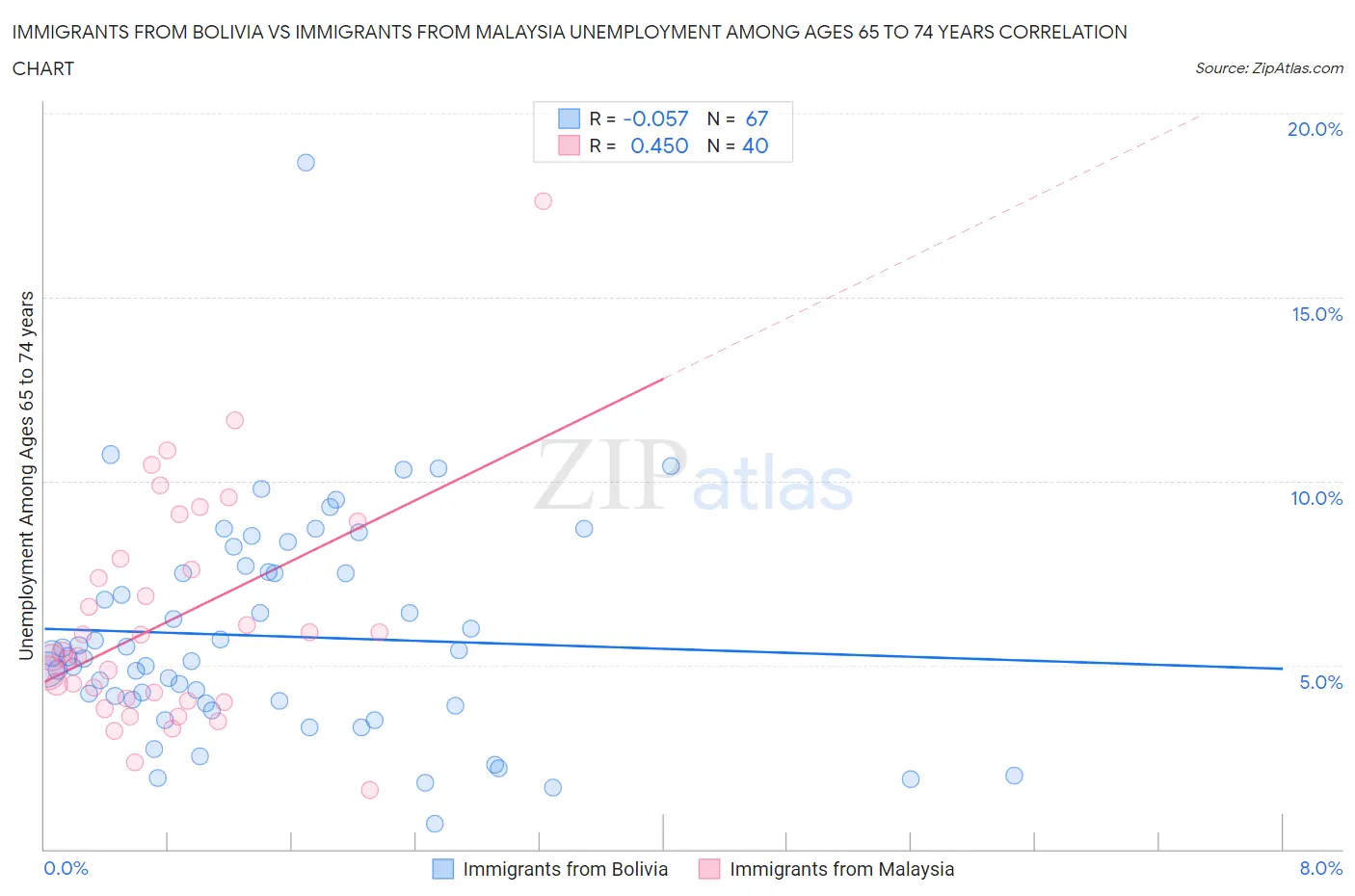 Immigrants from Bolivia vs Immigrants from Malaysia Unemployment Among Ages 65 to 74 years