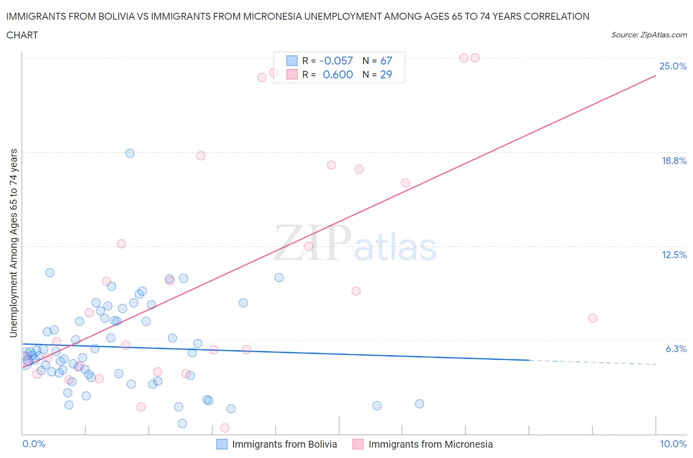 Immigrants from Bolivia vs Immigrants from Micronesia Unemployment Among Ages 65 to 74 years